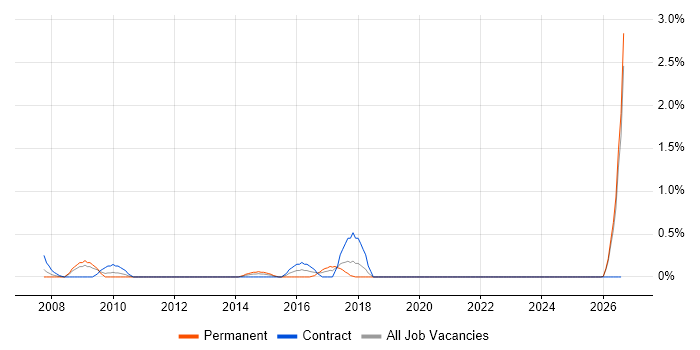 Head of Support job vacancy trend in Merseyside