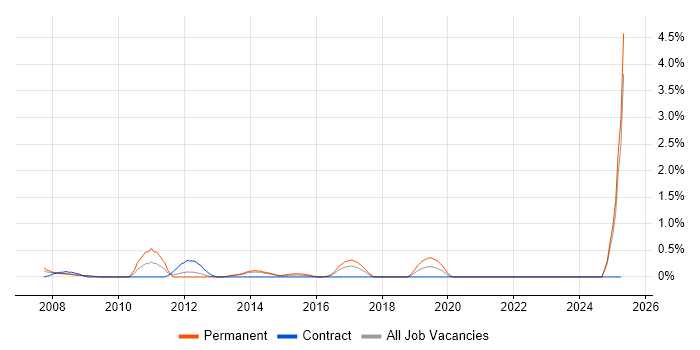 Job vacancy trend for Hedge funds in Merseyside Job vacancy trend for Hedge funds in Merseyside