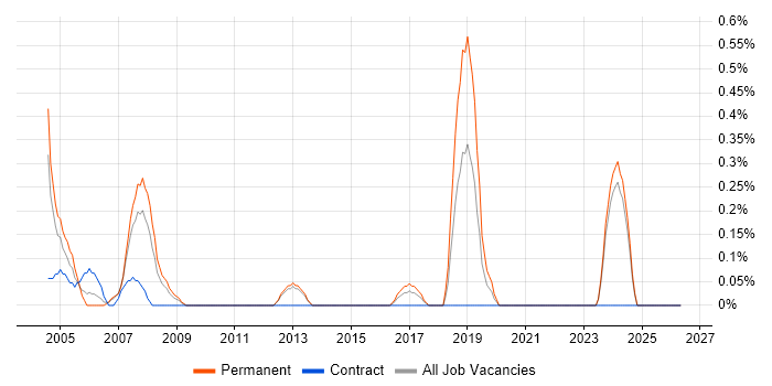 Help Desk Team Lead job vacancy trend in Merseyside