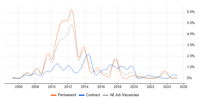 Job vacancy trend for Hibernate in Merseyside Job vacancy trend for Hibernate in Merseyside