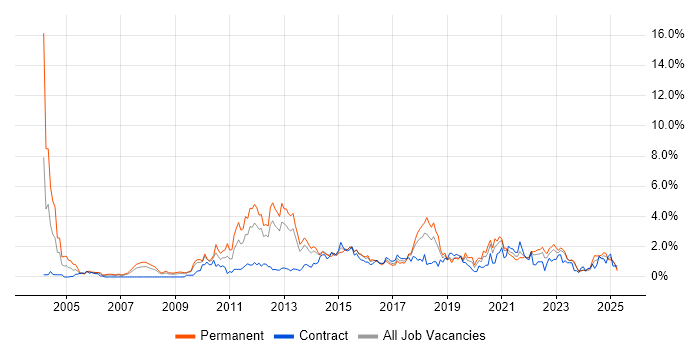 Job vacancy trend for High Availability in Merseyside Job vacancy trend for High Availability in Merseyside