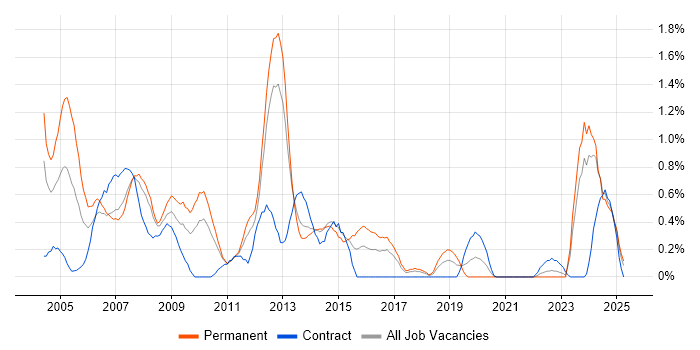 Job vacancy trend for HND in Merseyside Job vacancy trend for HND in Merseyside