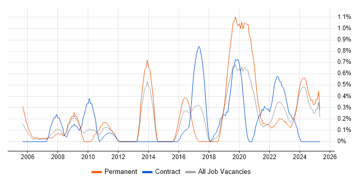 Job vacancy trend for Housing Association in Merseyside Job vacancy trend for Housing Association in Merseyside