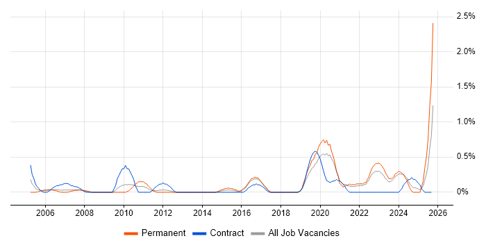 Housing Management job vacancy trend in Merseyside Housing Management job vacancy trend in Merseyside
