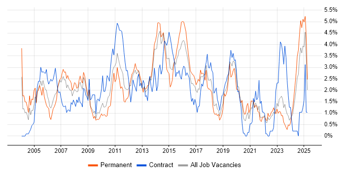 Job vacancy trend for HP in Merseyside Job vacancy trend for HP in Merseyside