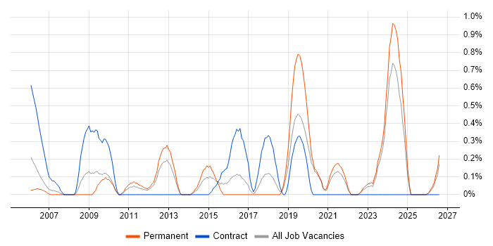 HR Analyst job vacancy trend in Merseyside