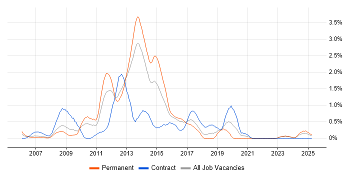 Job vacancy trend for HTML CSS Developer in Merseyside