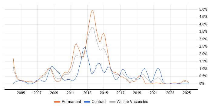 Job vacancy trend for HTML Developer in Merseyside