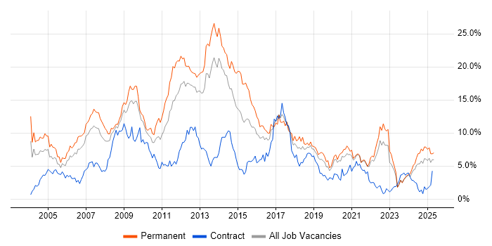 Job vacancy trend for HTML in Merseyside Job vacancy trend for HTML in Merseyside