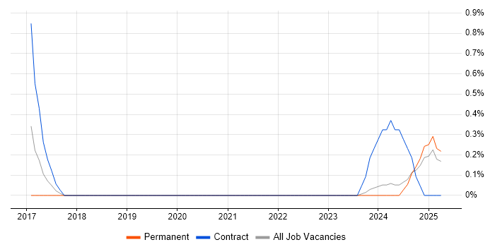 Job vacancy trend for HTML5 Canvas in Merseyside Job vacancy trend for HTML5 Canvas in Merseyside