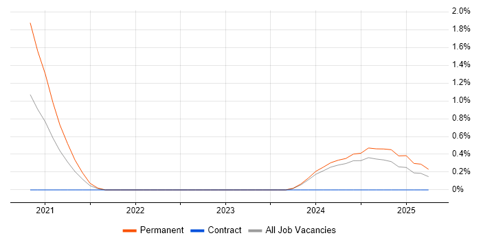 Job vacancy trend for HubSpot in Merseyside Job vacancy trend for HubSpot in Merseyside