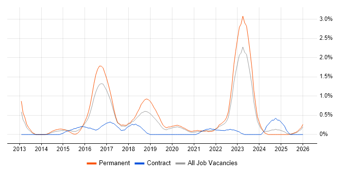 Hybrid Cloud job vacancy trend in Merseyside