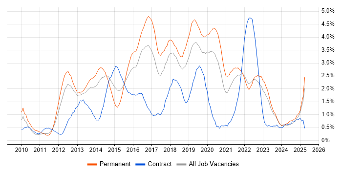 Job vacancy trend for Hyper-V in Merseyside Job vacancy trend for Hyper-V in Merseyside