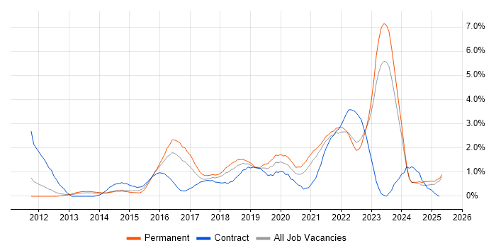 Job vacancy trend for IaaS in Merseyside Job vacancy trend for IaaS in Merseyside