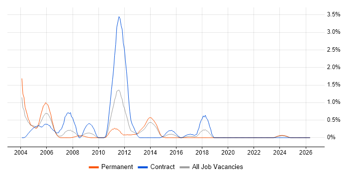 IBM Mainframe job vacancy trend in Merseyside