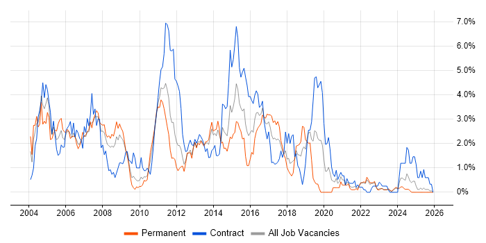 IBM job vacancy trend in Merseyside