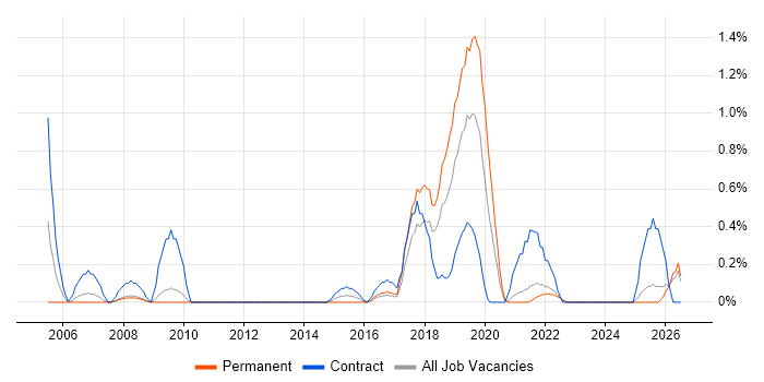 ICT Engineer job vacancy trend in Merseyside