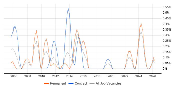 ICT Manager job vacancy trend in Merseyside