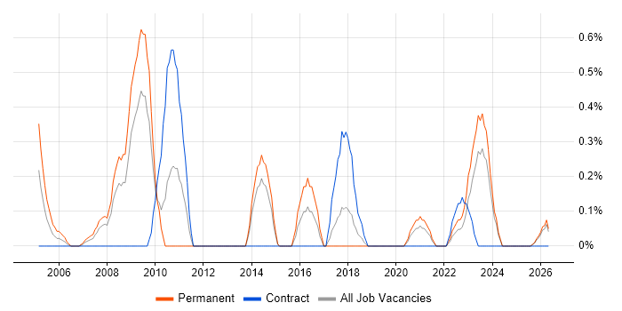 ICT Technician job vacancy trend in Merseyside