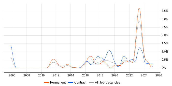 Job vacancy trend for Identity Access Management in Merseyside Job vacancy trend for Identity Access Management in Merseyside