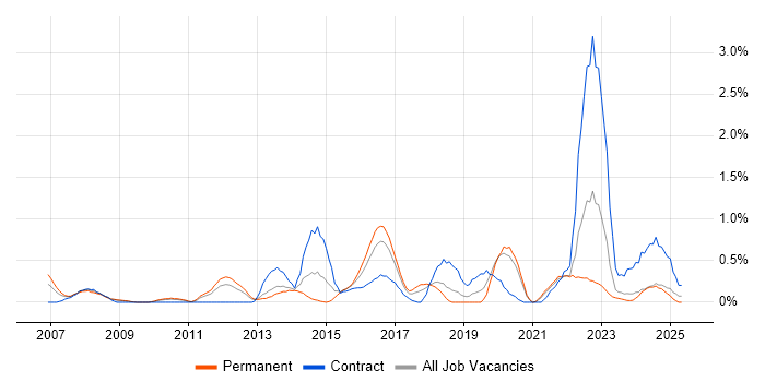 Job vacancy trend for Identity Management in Merseyside Job vacancy trend for Identity Management in Merseyside