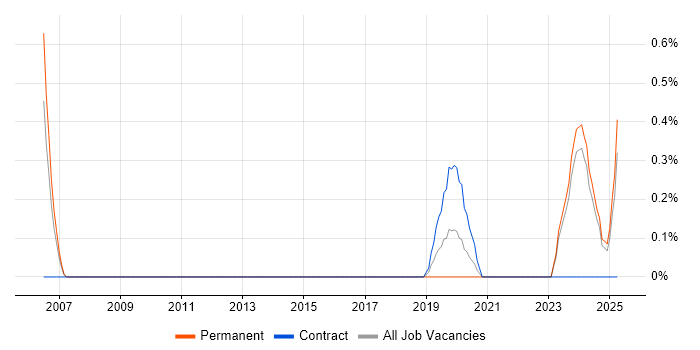 Job vacancy trend for IFRS in Merseyside Job vacancy trend for IFRS in Merseyside