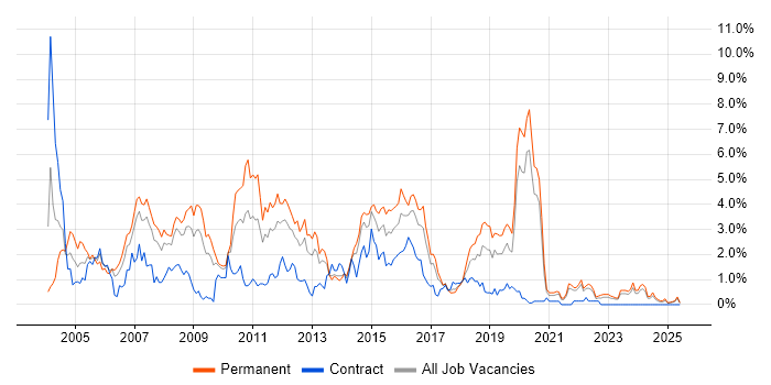 Job vacancy trend for IIS in Merseyside Job vacancy trend for IIS in Merseyside