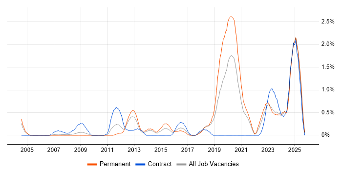 iManage job vacancy trend in Merseyside iManage job vacancy trend in Merseyside