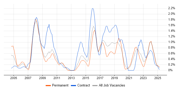 Job vacancy trend for Impact Assessments in Merseyside Job vacancy trend for Impact Assessments in Merseyside