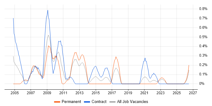 Implementation Project Manager job vacancy trend in Merseyside