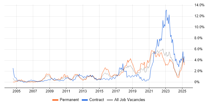 Job vacancy trend for Incident Management in Merseyside