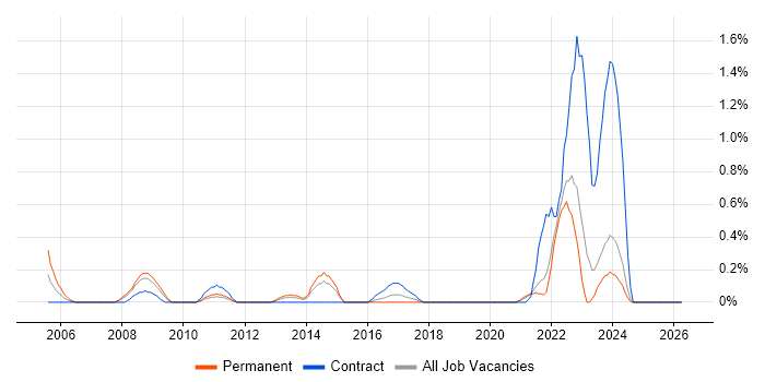 Incident Manager job vacancy trend in Merseyside
