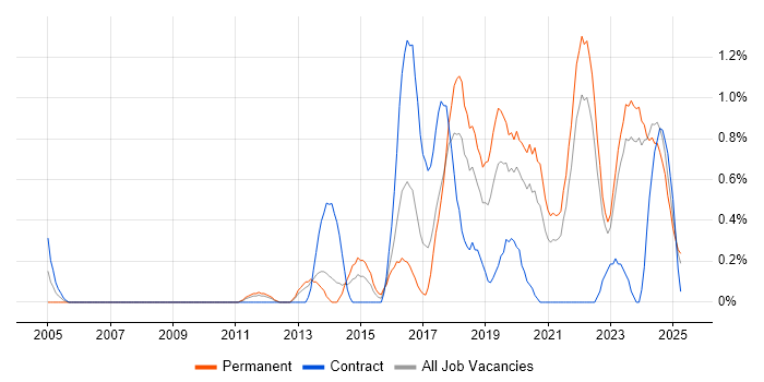 Job vacancy trend for Incident Response in Merseyside Job vacancy trend for Incident Response in Merseyside