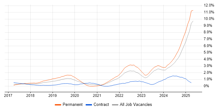 Job vacancy trend for Inclusion and Diversity in Merseyside Job vacancy trend for Inclusion and Diversity in Merseyside