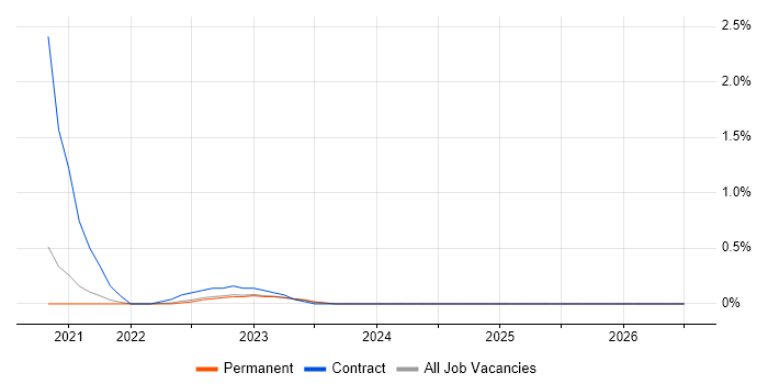 Industry 4.0 job vacancy trend in Merseyside