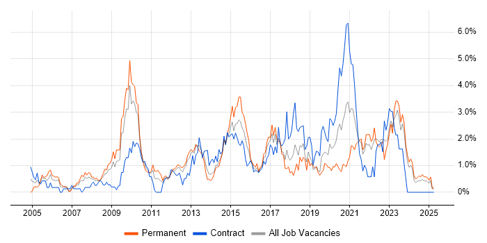 Job vacancy trend for Influencing Skills in Merseyside Job vacancy trend for Influencing Skills in Merseyside