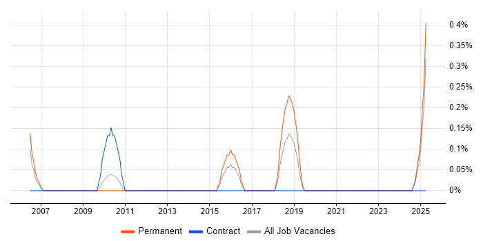 Job vacancy trend for Infor SunSystems in Merseyside Job vacancy trend for Infor SunSystems in Merseyside