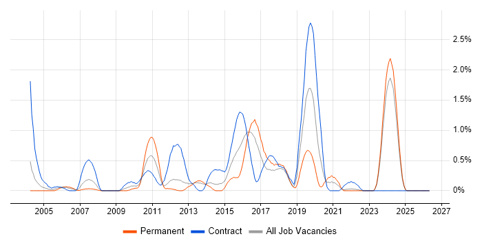 Informatica job vacancy trend in Merseyside
