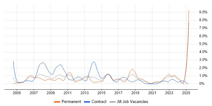 Job vacancy trend for Information Analyst in Merseyside Job vacancy trend for Information Analyst in Merseyside