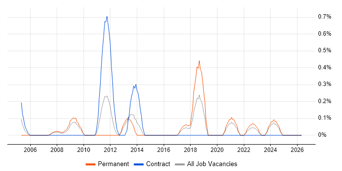 Information Architect job vacancy trend in Merseyside