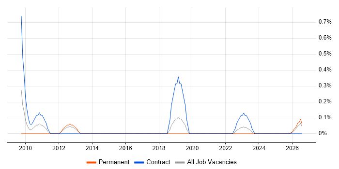 Information Governance Officer job vacancy trend in Merseyside