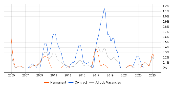 Job vacancy trend for Information Governance in Merseyside Job vacancy trend for Information Governance in Merseyside