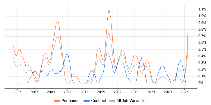 Job vacancy trend for Information Manager in Merseyside Job vacancy trend for Information Manager in Merseyside