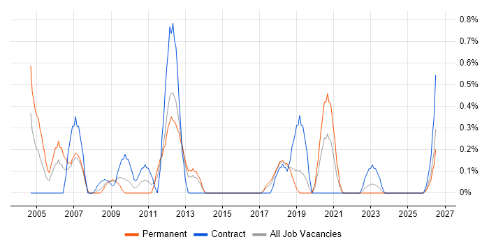 Information Officer job vacancy trend in Merseyside