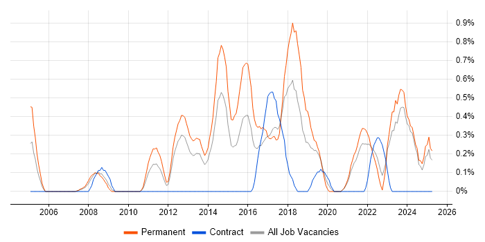 Job vacancy trend for Information Security Management in Merseyside Job vacancy trend for Information Security Management in Merseyside