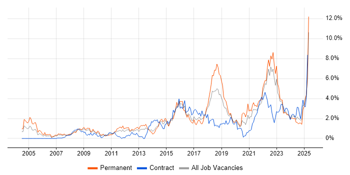 Job vacancy trend for Information Security in Merseyside Job vacancy trend for Information Security in Merseyside