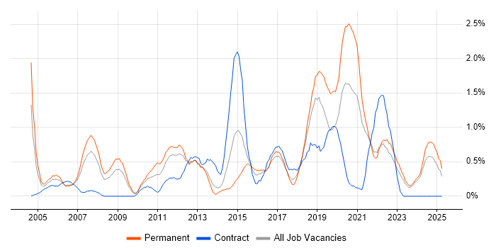 Job vacancy trend for Infrastructure Analyst in Merseyside Job vacancy trend for Infrastructure Analyst in Merseyside