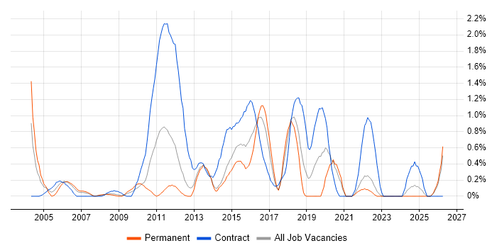 Infrastructure Architect job vacancy trend in Merseyside
