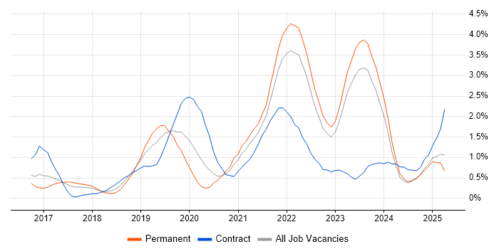 Job vacancy trend for Infrastructure as Code in Merseyside Job vacancy trend for Infrastructure as Code in Merseyside