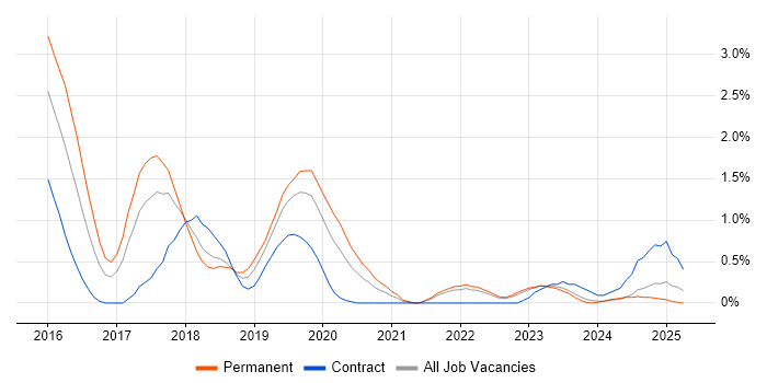 Job vacancy trend for Infrastructure Automation in Merseyside Job vacancy trend for Infrastructure Automation in Merseyside